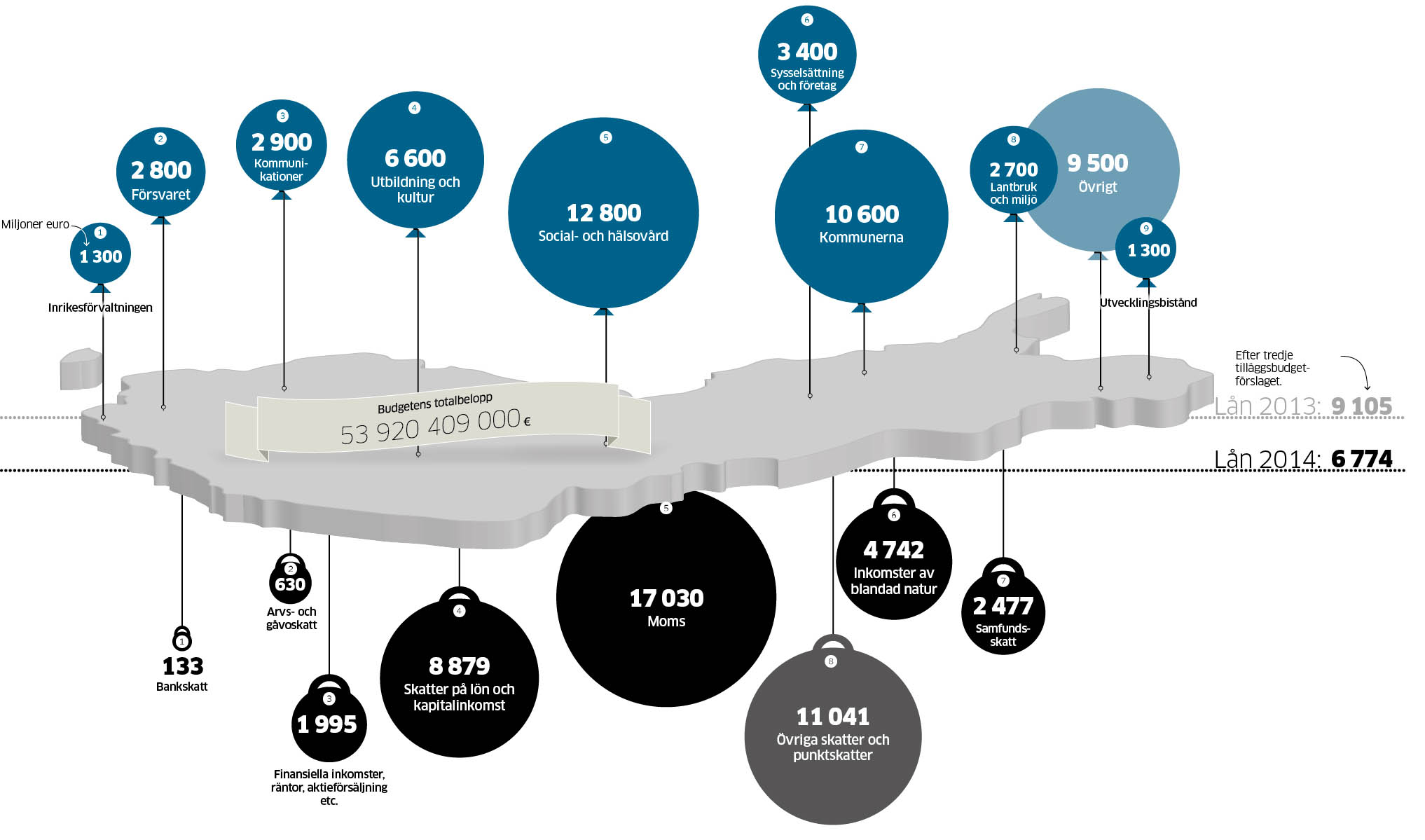 Ilmapallot Suomen kartan yläpuolella kuvaavat valtion velan kasvua, painot kartan alapuolella velan vähenemistä. Infografiikka sai Award of Excellence -palkinnon European Newspaper Awards-kilpailussa.